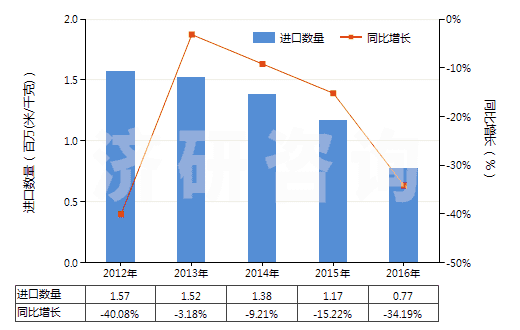 2012-2016年中國人造纖維短纖＜85%主要或僅與棉混紡染色布(HS55164200)進(jìn)口量及增速統(tǒng)計(jì)